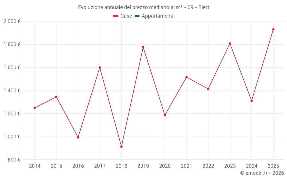 Evoluzione annuale del prezzo mediano al m² - 09 - Biert