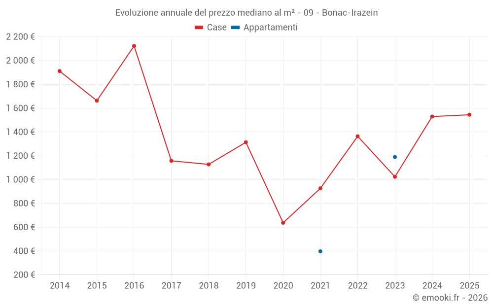 Evoluzione annuale del prezzo mediano al m² - 09 - Bonac-Irazein