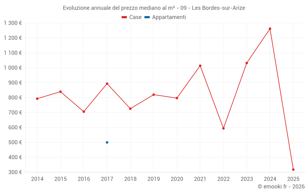 Evoluzione annuale del prezzo mediano al m² - 09 - Les Bordes-sur-Arize