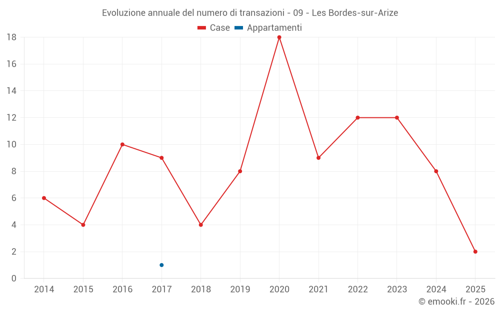 Evoluzione annuale del numero di transazioni - 09 - Les Bordes-sur-Arize