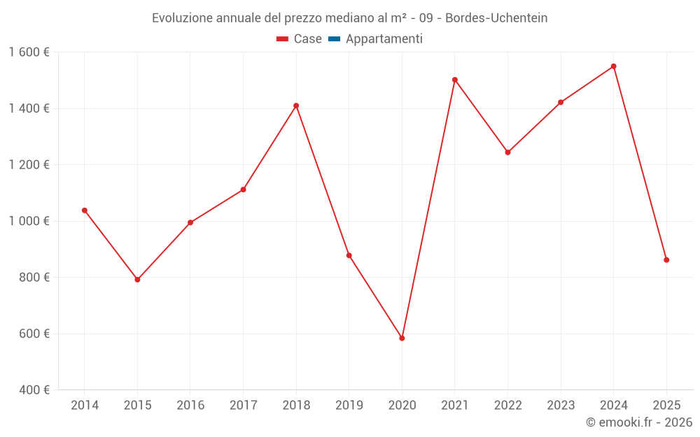Evoluzione annuale del prezzo mediano al m² - 09 - Bordes-Uchentein
