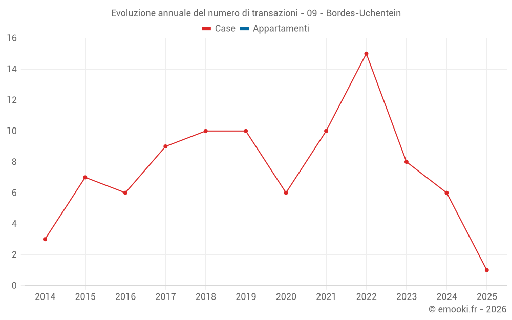 Evoluzione annuale del numero di transazioni - 09 - Bordes-Uchentein