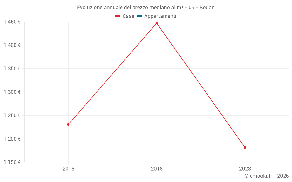 Evoluzione annuale del prezzo mediano al m² - 09 - Bouan