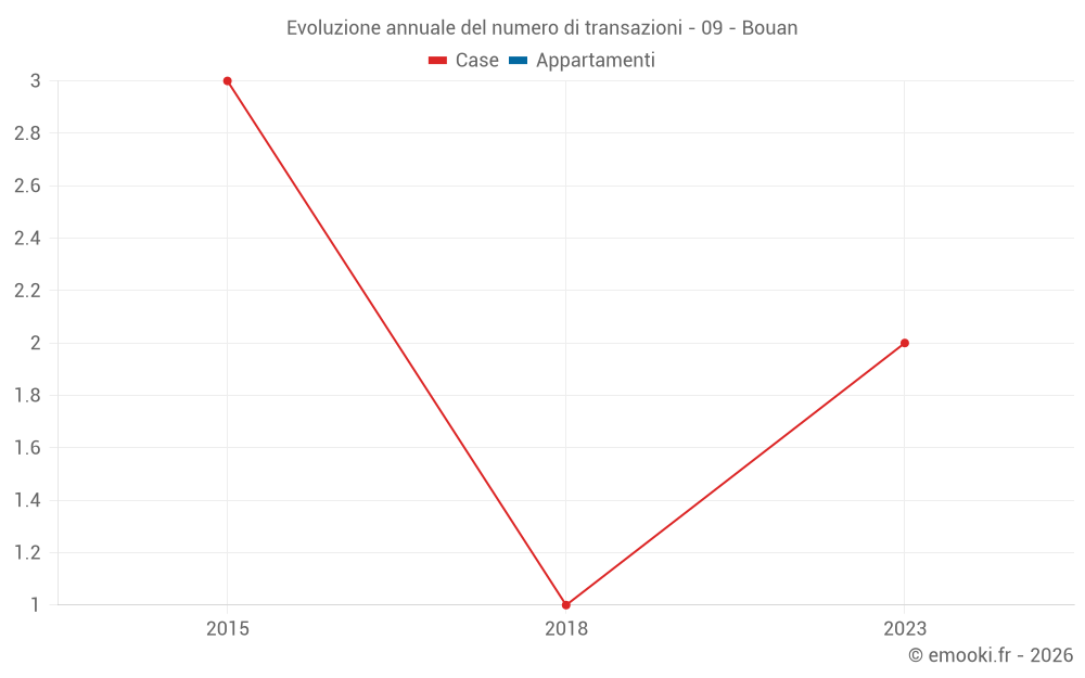 Evoluzione annuale del numero di transazioni - 09 - Bouan
