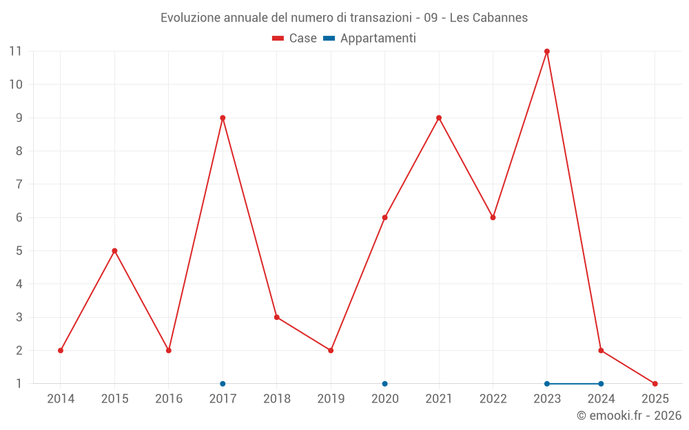 Evoluzione annuale del numero di transazioni - 09 - Les Cabannes