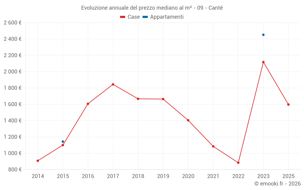 Evoluzione annuale del prezzo mediano al m² - 09 - Canté
