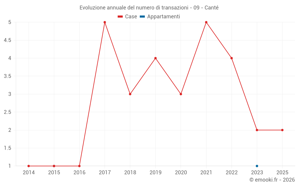 Evoluzione annuale del numero di transazioni - 09 - Canté