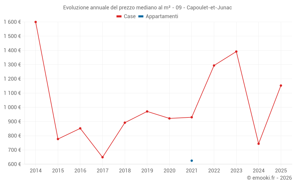 Evoluzione annuale del prezzo mediano al m² - 09 - Capoulet-et-Junac