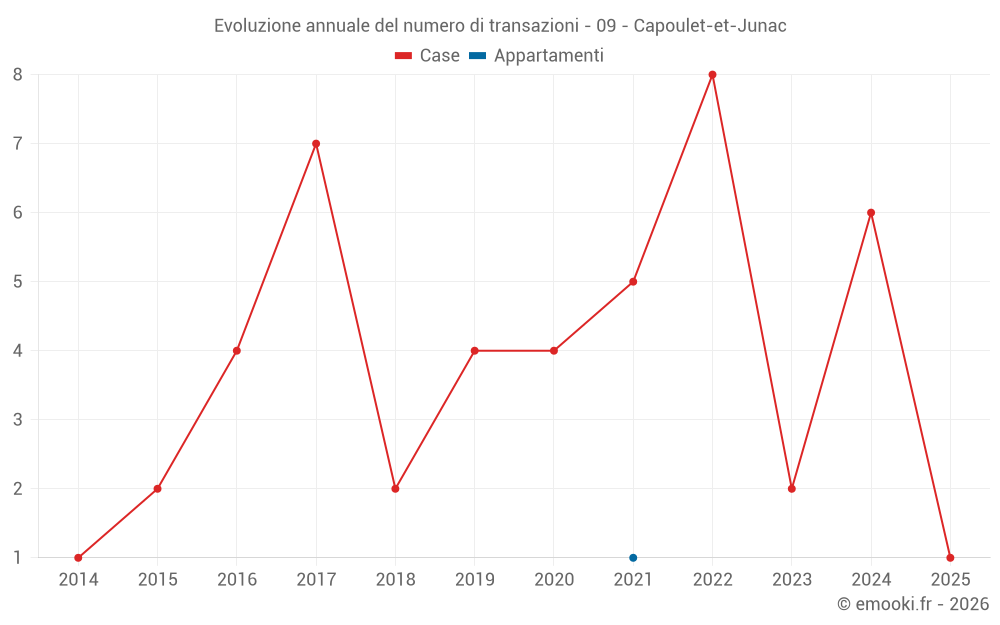 Evoluzione annuale del numero di transazioni - 09 - Capoulet-et-Junac