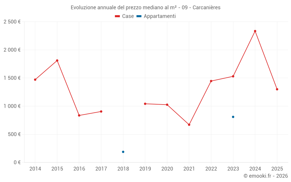 Evoluzione annuale del prezzo mediano al m² - 09 - Carcanières