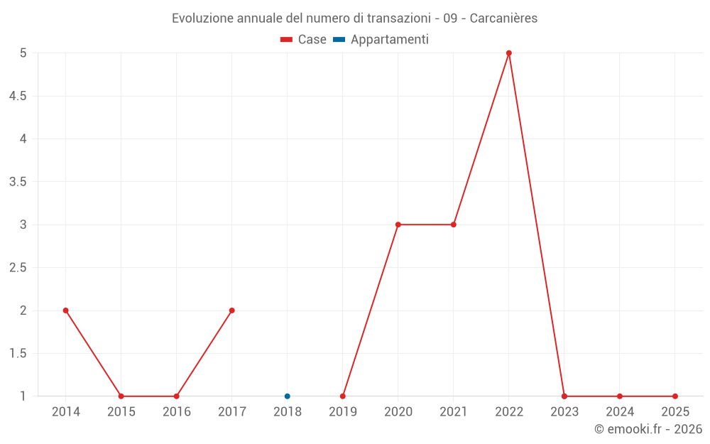 Evoluzione annuale del numero di transazioni - 09 - Carcanières