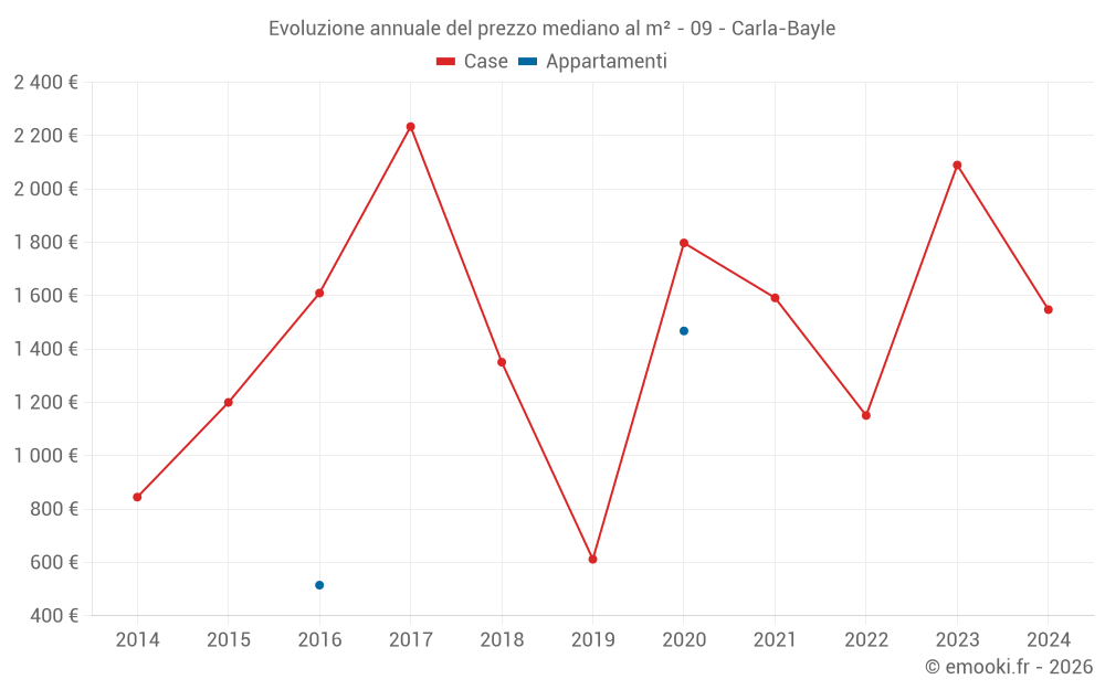 Evoluzione annuale del prezzo mediano al m² - 09 - Carla-Bayle