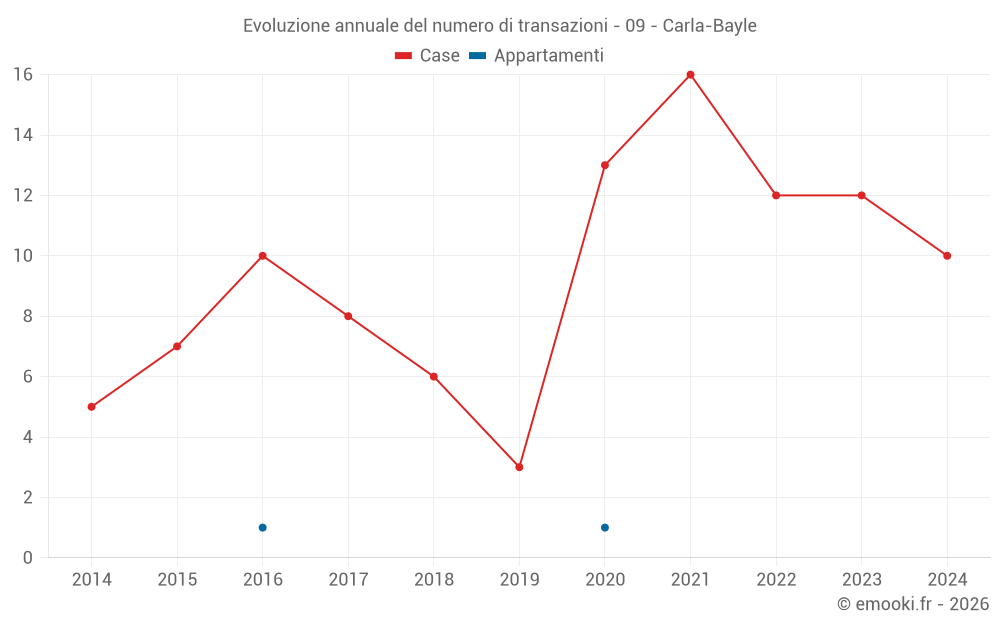 Evoluzione annuale del numero di transazioni - 09 - Carla-Bayle