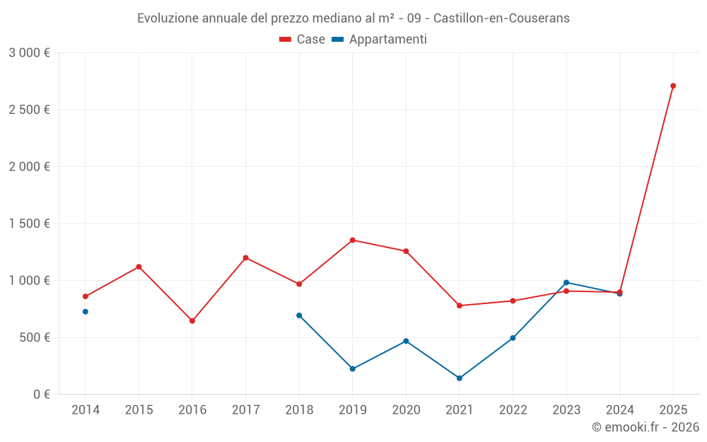 Evoluzione annuale del prezzo mediano al m² - 09 - Castillon-en-Couserans