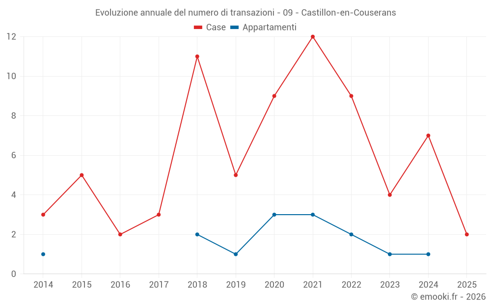 Evoluzione annuale del numero di transazioni - 09 - Castillon-en-Couserans