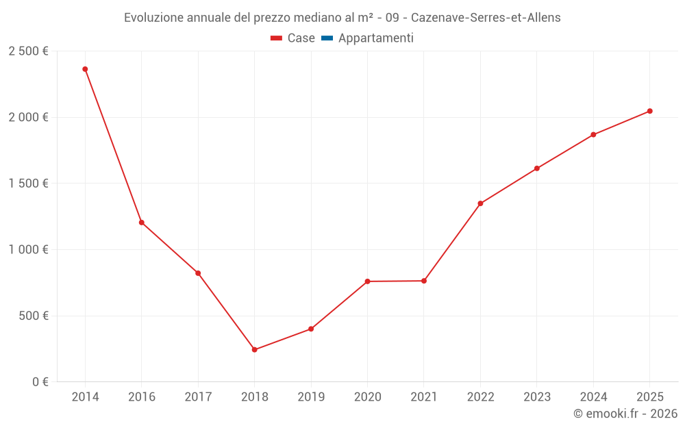 Evoluzione annuale del prezzo mediano al m² - 09 - Cazenave-Serres-et-Allens
