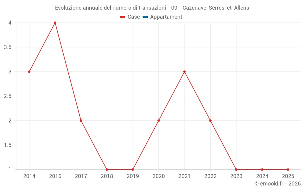 Evoluzione annuale del numero di transazioni - 09 - Cazenave-Serres-et-Allens