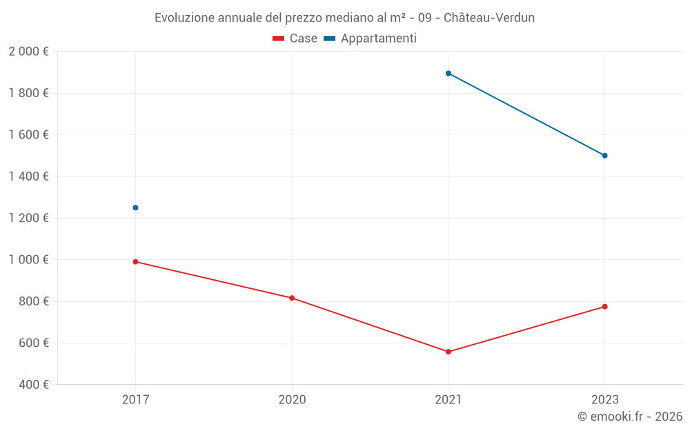 Evoluzione annuale del prezzo mediano al m² - 09 - Château-Verdun