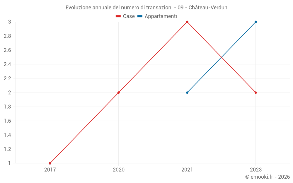 Evoluzione annuale del numero di transazioni - 09 - Château-Verdun
