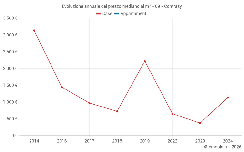 Evoluzione annuale del prezzo mediano al m² - 09 - Contrazy