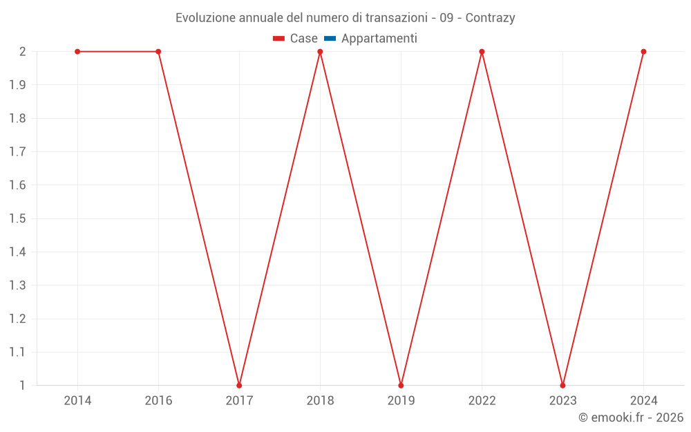 Evoluzione annuale del numero di transazioni - 09 - Contrazy