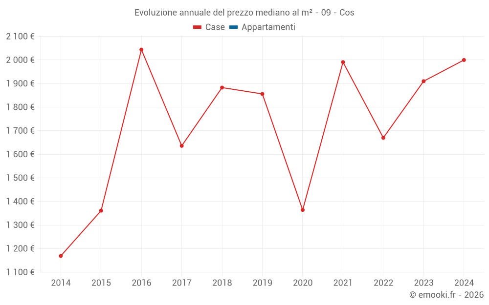 Evoluzione annuale del prezzo mediano al m² - 09 - Cos