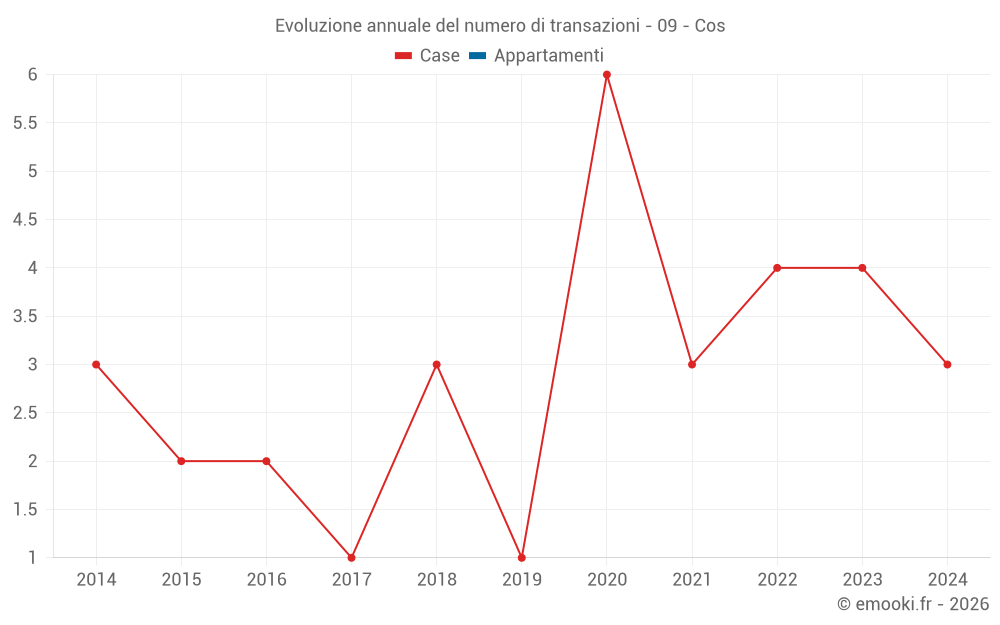 Evoluzione annuale del numero di transazioni - 09 - Cos