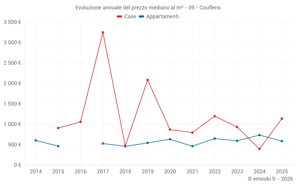 Evoluzione annuale del prezzo mediano al m² - 09 - Couflens