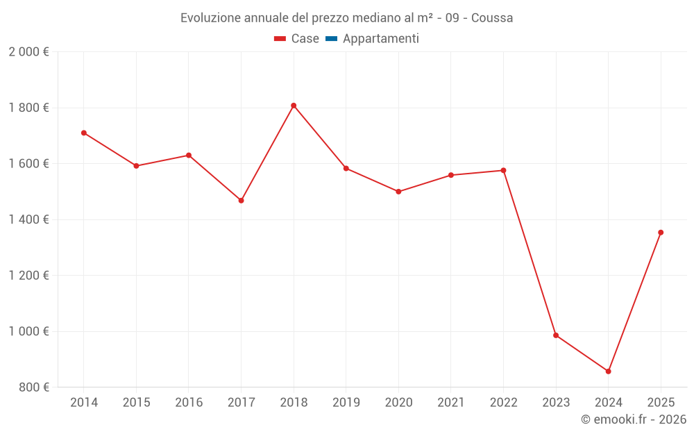 Evoluzione annuale del prezzo mediano al m² - 09 - Coussa