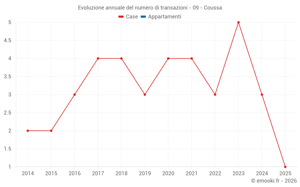Evoluzione annuale del numero di transazioni - 09 - Coussa