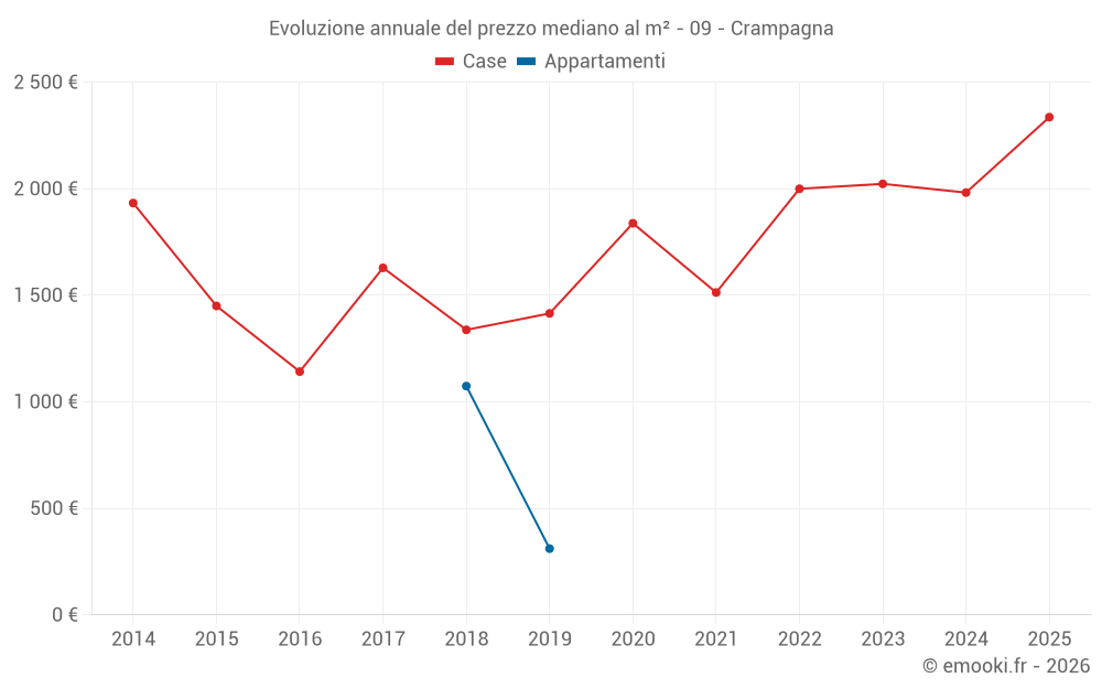 Evoluzione annuale del prezzo mediano al m² - 09 - Crampagna