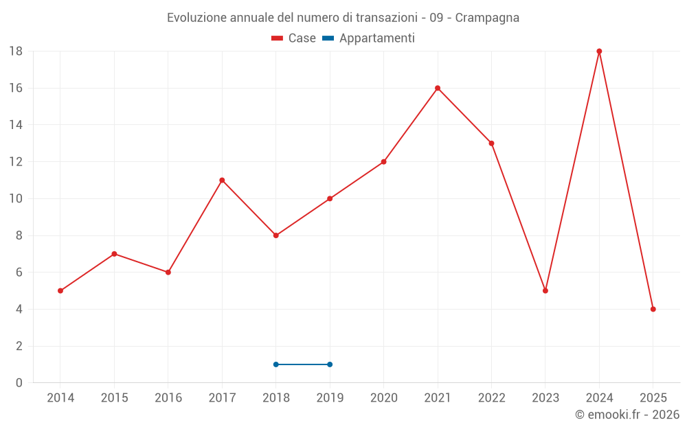 Evoluzione annuale del numero di transazioni - 09 - Crampagna
