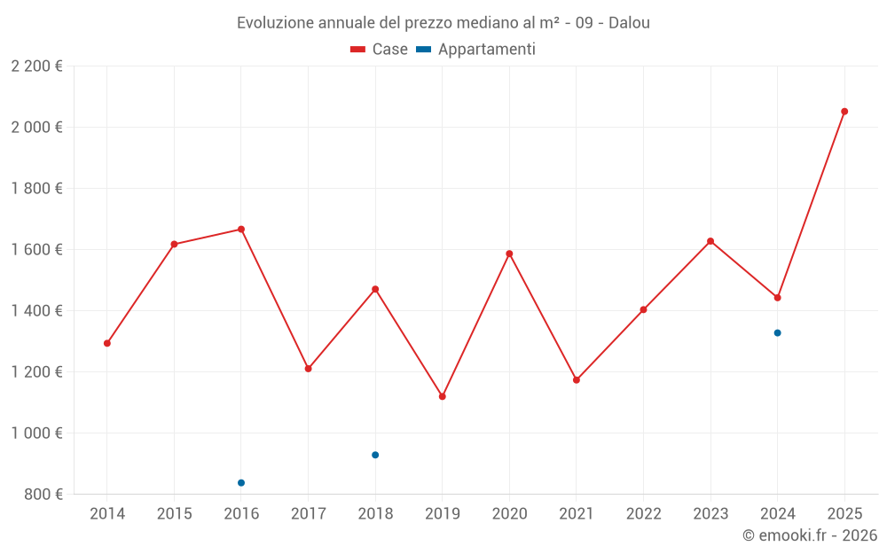 Evoluzione annuale del prezzo mediano al m² - 09 - Dalou