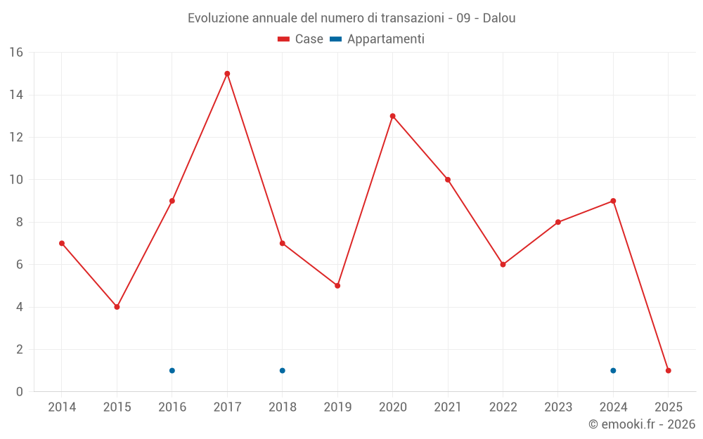 Evoluzione annuale del numero di transazioni - 09 - Dalou