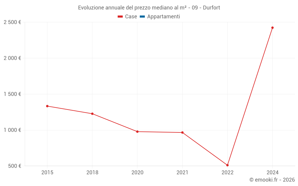 Evoluzione annuale del prezzo mediano al m² - 09 - Durfort