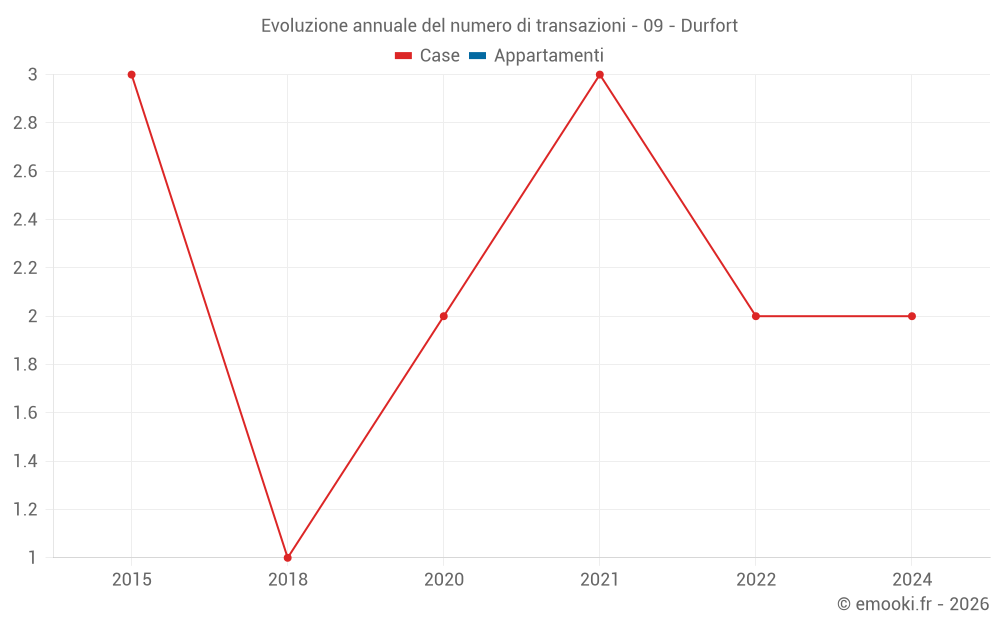 Evoluzione annuale del numero di transazioni - 09 - Durfort