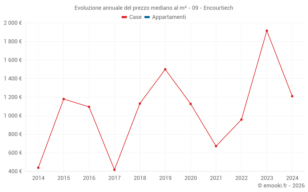 Evoluzione annuale del prezzo mediano al m² - 09 - Encourtiech