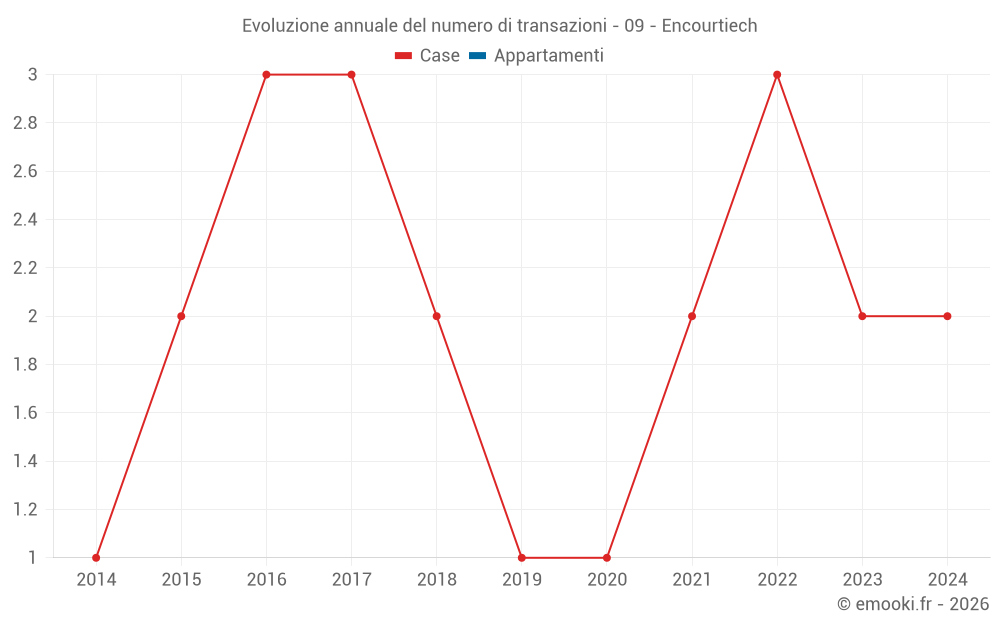 Evoluzione annuale del numero di transazioni - 09 - Encourtiech