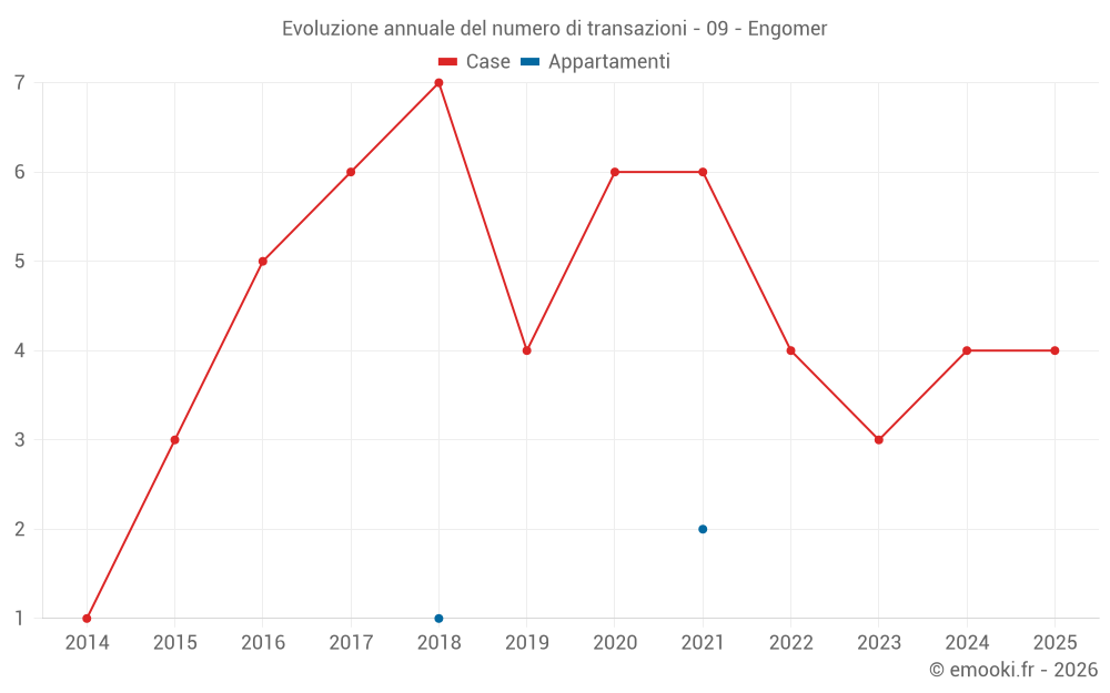 Evoluzione annuale del numero di transazioni - 09 - Engomer