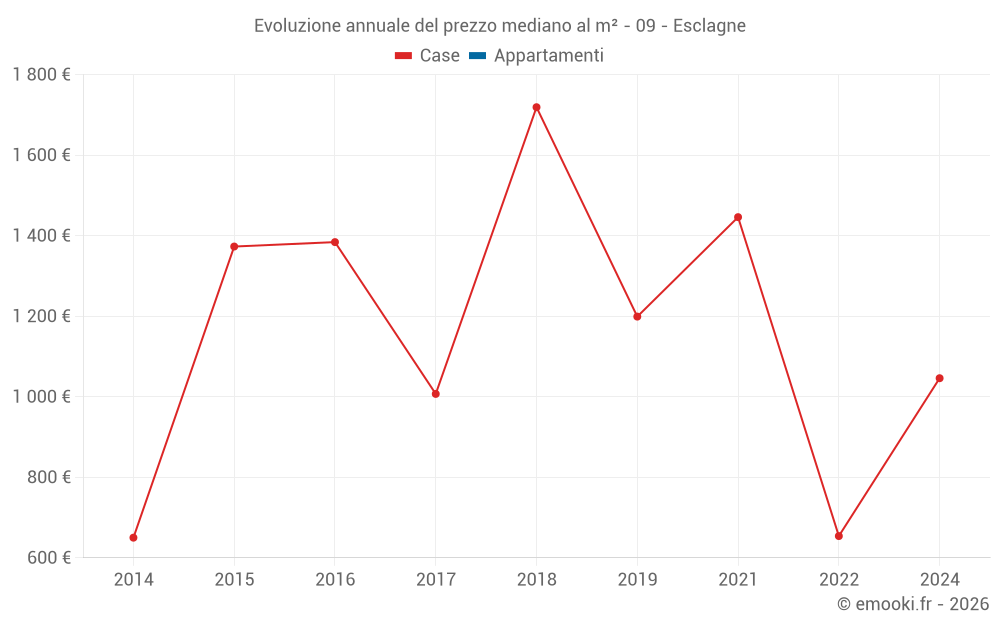 Evoluzione annuale del prezzo mediano al m² - 09 - Esclagne