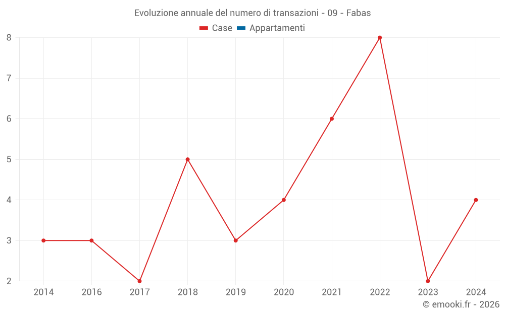 Evoluzione annuale del numero di transazioni - 09 - Fabas