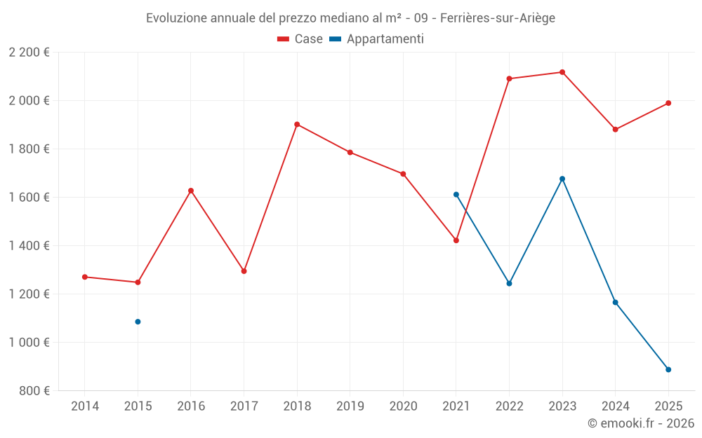 Evoluzione annuale del prezzo mediano al m² - 09 - Ferrières-sur-Ariège