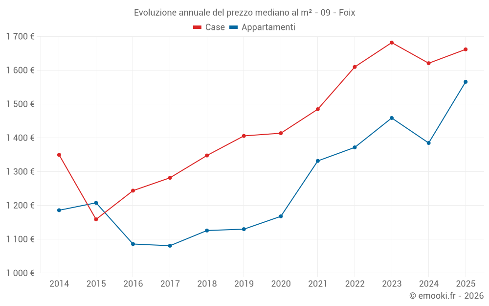 Evoluzione annuale del prezzo mediano al m² - 09 - Foix