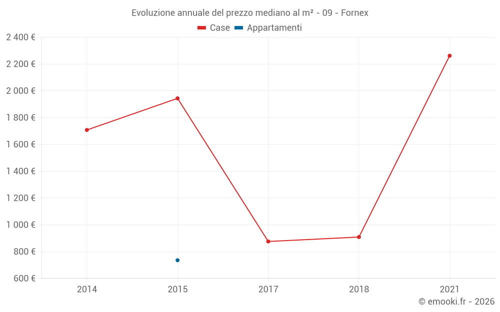 Evoluzione annuale del prezzo mediano al m² - 09 - Fornex