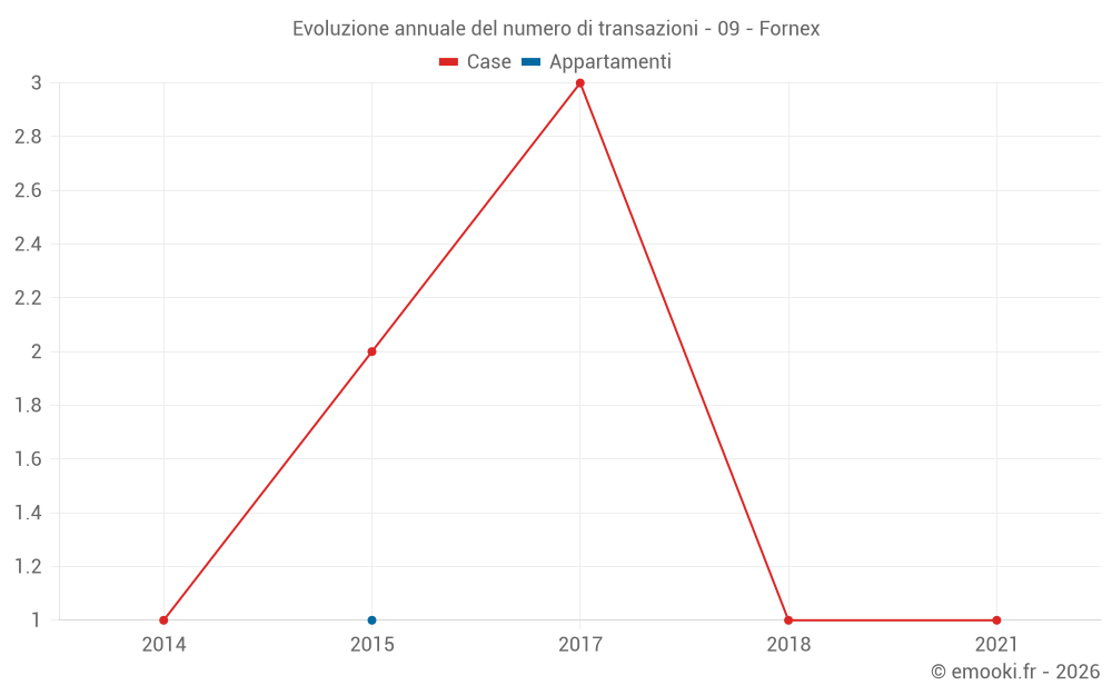 Evoluzione annuale del numero di transazioni - 09 - Fornex