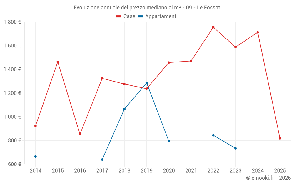 Evoluzione annuale del prezzo mediano al m² - 09 - Le Fossat