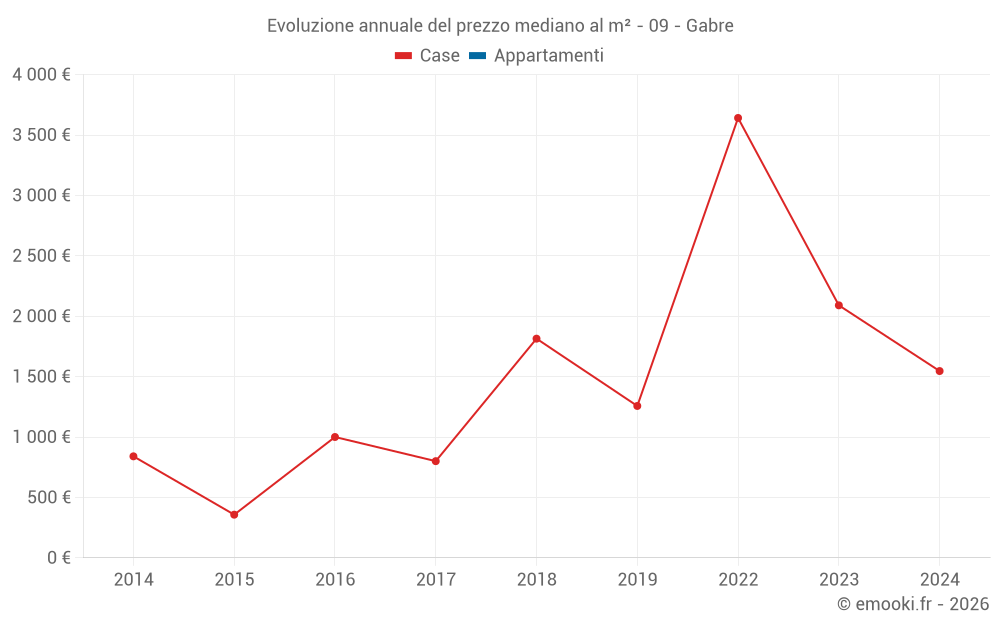 Evoluzione annuale del prezzo mediano al m² - 09 - Gabre