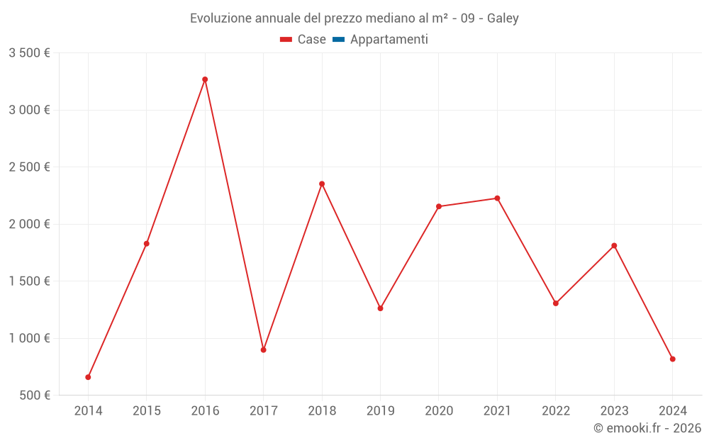 Evoluzione annuale del prezzo mediano al m² - 09 - Galey