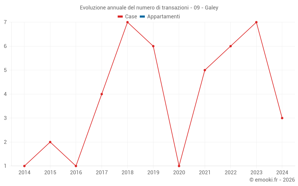 Evoluzione annuale del numero di transazioni - 09 - Galey