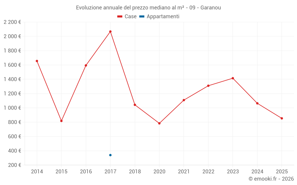 Evoluzione annuale del prezzo mediano al m² - 09 - Garanou
